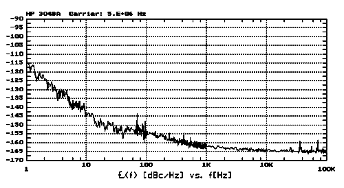 250 Phase Noise - 5MHz SC Cut